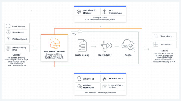 AWS Network Firewall